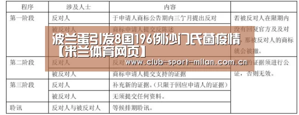 波兰蛋引发8国196例沙门氏菌疫情【米兰体育网页】(图2) 米兰体育网页